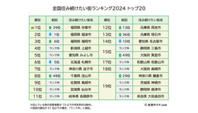 全国住み続けたい街ランキング2024トップ20 (C)生活ガイド.com