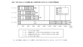 2023年度における幼稚園3歳から高等学校第3学年までの15年間の学習費総額