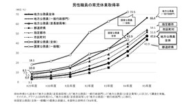 男性職員の育児休業取得率