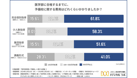 医学部に合格するまでに、予備校に関する費用はどれくらいかかったか