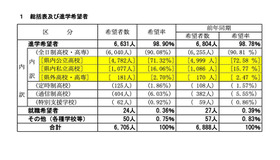 総括および進学希望者