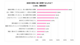 自身の有無に強く影響するものは？