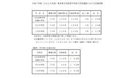 2025年度 熊本県立併設型中学校入学者選抜における受検者数