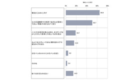 大気を汚さないために普段から気を付けていること