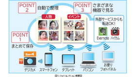 フォトコレクション概要図