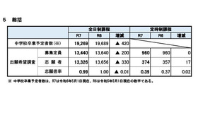 2025年度宮城県公立高等学校入学者選抜に係る出願希望調査（総括）