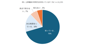 公衆電話の利用方法を知っているか