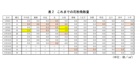 東京都、これまでの花粉飛散量