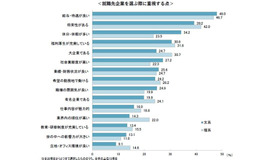 就職先企業を選ぶ際に重視する点