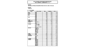 岐阜県内公立高等学校への進学希望者数調査結果（2025年1月実施）