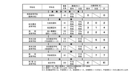 令和7年度和歌山県立高等学校入学者選抜実施状況 特色化選抜の出願者数