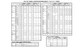 令和７年度　徳島県公立高等学校育成型選抜出願状況（1月23日（木）13時現在）