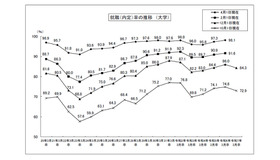 就職（内定）率の推移（大学）