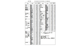 令和7年度県立高等学校学科別特色入学志願者数