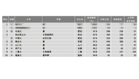 2024年学部系統別実就職率ランキング（農学系）1～10位