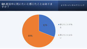 就活中に死にたいと感じたことはありますか？