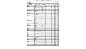 令和7年度三重県立高等学校前期選抜志願状況（全日制課程）