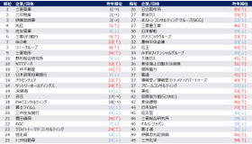 2026年卒秋冬期就職人気企業ランキング