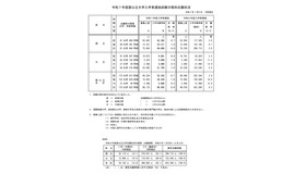 令和7年度国公立大学入学者選抜試験日程別志願状況（2025年1月31日10時現在）