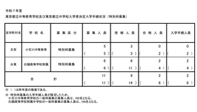 令和7年度東京都立中等教育学校・東京都立中学校入学者決定入学手続状況（特別枠募集）