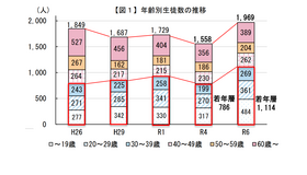 年齢別生徒数の推移