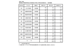 令和7年度 東京都立中等教育学校および東京都立中学校入学者決定受検状況（一般枠募集）