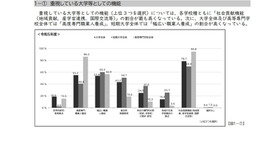 学生支援の方針・組織体制など：重視している大学などとしての機能