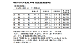 国立大学2次試験（個別試験）の出願状況（東京大学2月3日時点）