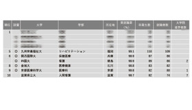 2024年学部系統別実就職率ランキング（看護・保健・医療系）1位～10位