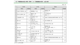 令和7年度都内私立高等学校入学応募者状況／中間倍率の高い学校（学科・コース等募集区分別）上位10校