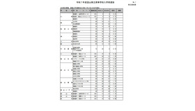 令和7年度富山県立高等学校入学者選抜：全日制の課程 推薦入学志願状況（令和7年2月4日正午現在）