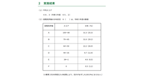 平均スコア・段階別評価の分布状況（令和6年度中学校英語スピーキングテスト ESAT-J YEAR 3）