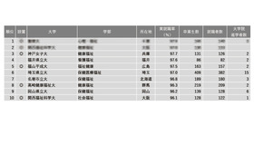 2024年学部系統別実就職率ランキング（福祉系）1位～10位