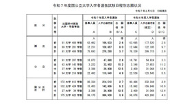 令和7年度国公立大学入学者選抜試験日程別志願状況