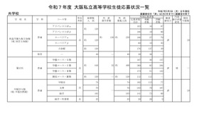 令和7年度 大阪私立高等学校生徒応募状況一覧