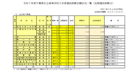 令和7年度千葉県私立高等学校入学者選抜試験志願状況一覧（後期選抜試験分）全日制の課程