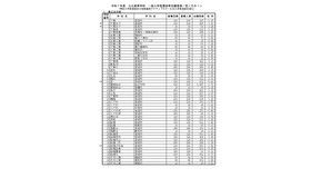 令和7年度公立高等学校 一般入学者選抜等志願者数一覧