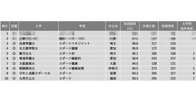 【大学ランキング】体育・スポーツ系1位は…学部系統別実就職率