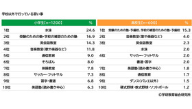 学校以外で行っている習い事　(c) 学研教育総合研究所