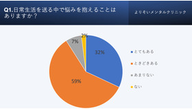 日常生活を送る中で悩みを抱えることはあるか