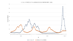 インフルエンザと新型コロナウイルス感染症の定点あたり報告数の推移（全国)