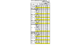 令和7年度石川県公立高等学校 推薦入学（全日制）の出願者数等の状況