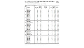 令和7年度神奈川県公立高等学校入学者選抜一般募集共通選抜等志願変更締切時志願状況