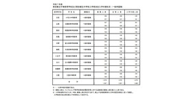 令和7年度 東京都立中等教育学校および東京都立中学校入学者決定入学手続状況（一般枠募集）