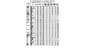 令和7年度茨城県立高等学校第1学年入学志願者数等（志願先変更前）