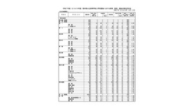 令和7年度（2025年度）熊本県公立高等学校入学者選抜における前期（特色）選抜合格内定状況＜全日制課程＞