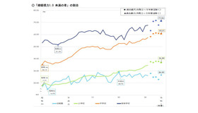 「裸眼視力1.0 未満の者」の割合