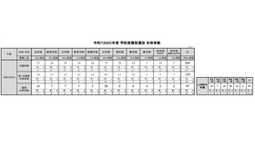 2025年度学校推薦型選抜合格者数