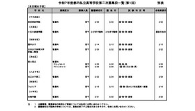 令和7年度都内私立高等学校第二次募集校一覧（第1回）