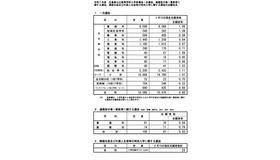 令和7年度広島県公立高等学校入学者選抜一次選抜などの志願状況